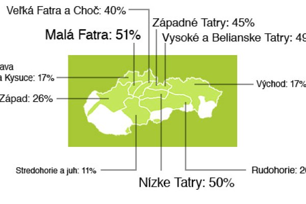 Preferencia oblastí na Slovensku